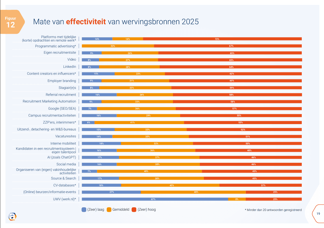 Mate van effectiviteit van wervingsbronnen