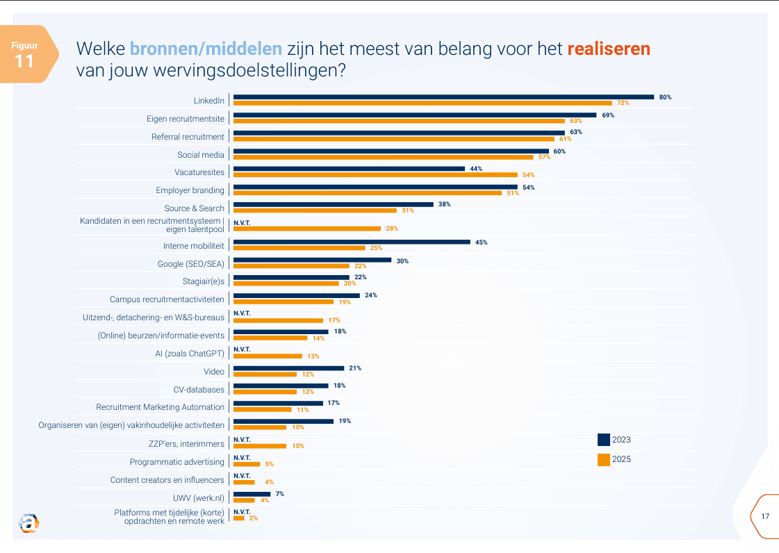 Welke middelen het meest van belang zijn voor wervingsdoelstellingen